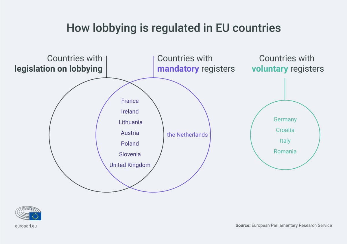 How Lobbying Is Regulated